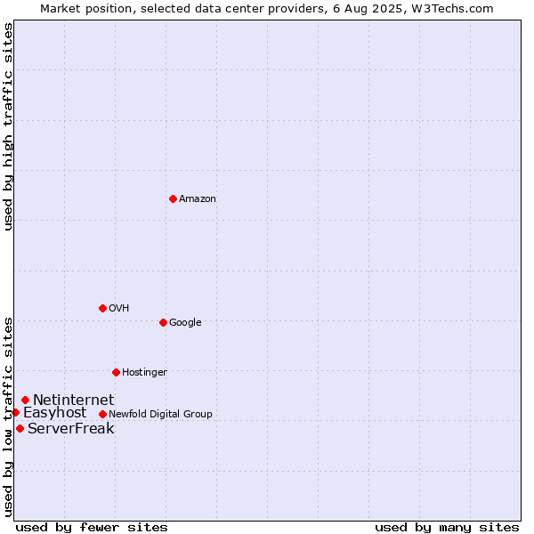 Market position of Netinternet vs. ServerFreak vs. Easyhost