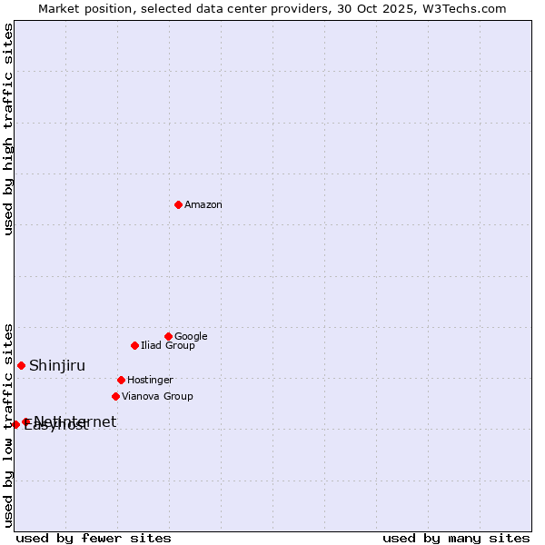 Market position of Netinternet vs. Shinjiru vs. Easyhost
