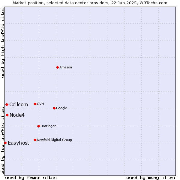 Market position of Node4 vs. Cellcom vs. Easyhost