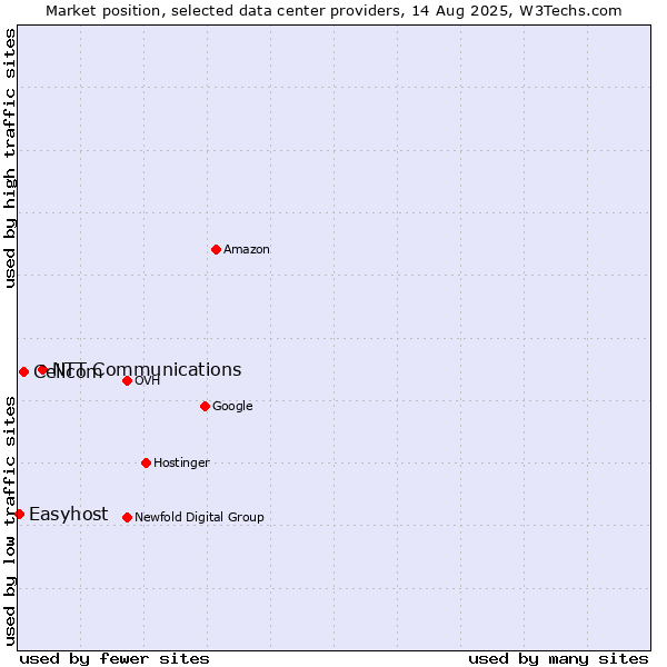 Market position of NTT Communications vs. Cellcom vs. Easyhost