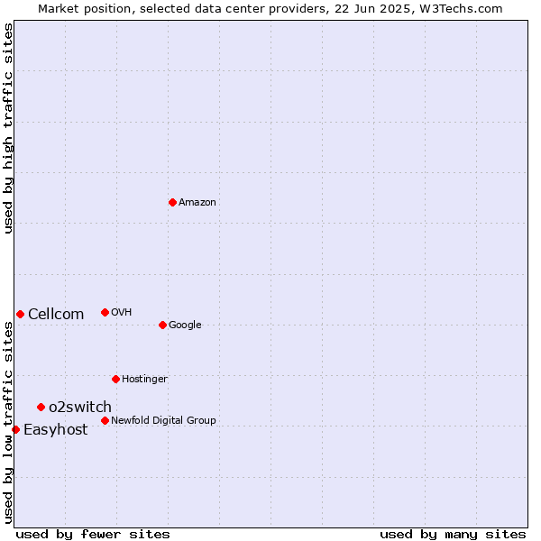 Market position of o2switch vs. Cellcom vs. Easyhost