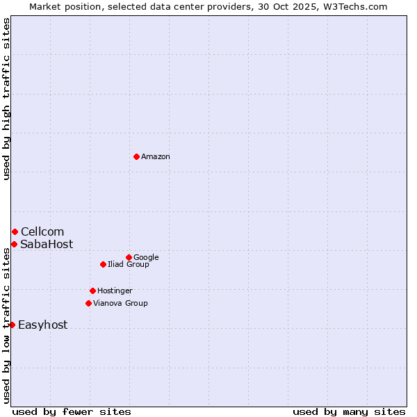 Market position of Cellcom vs. SabaHost vs. Easyhost