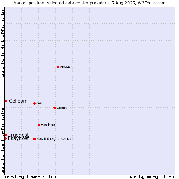 Market position of Cellcom vs. Truehost vs. Easyhost
