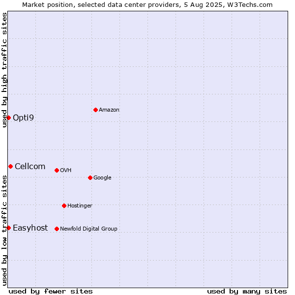 Market position of Cellcom vs. Opti9 vs. Easyhost