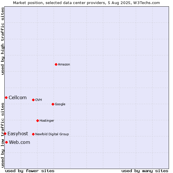 Market position of Web.com vs. Cellcom vs. Easyhost