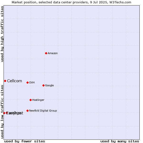 Market position of webgo vs. Cellcom vs. Easyhost
