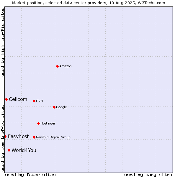 Market position of World4You vs. Cellcom vs. Easyhost