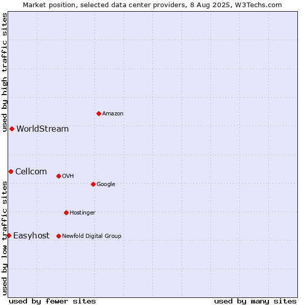 Market position of WorldStream vs. Cellcom vs. Easyhost