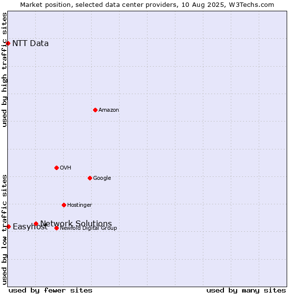Market position of Network Solutions vs. Easyhost vs. NTT Data