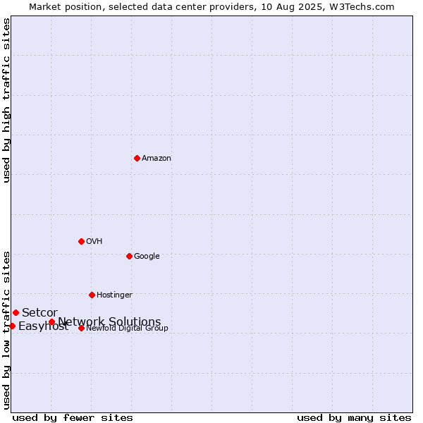 Market position of Network Solutions vs. Setcor vs. Easyhost
