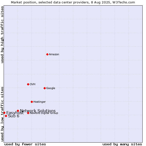 Market position of Network Solutions vs. Sub 6 vs. Easyhost