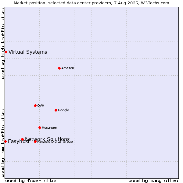 Market position of Network Solutions vs. Virtual Systems vs. Easyhost