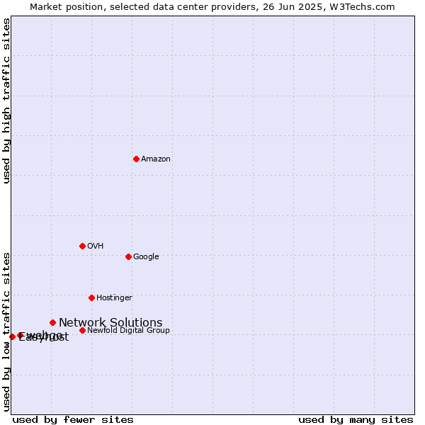 Market position of Network Solutions vs. webgo vs. Easyhost