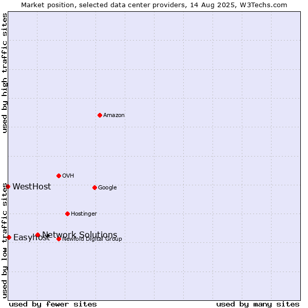 Market position of Network Solutions vs. Easyhost vs. WestHost