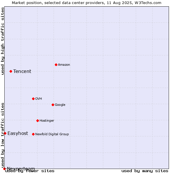 Market position of Tencent vs. Easyhost vs. Nexperteam