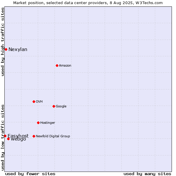 Market position of webgo vs. Nexylan vs. Easyhost
