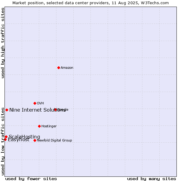 Market position of Nine Internet Solutions vs. ScalaHosting vs. Easyhost