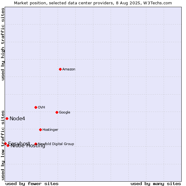 Market position of Niobe Hosting vs. Node4 vs. Easyhost
