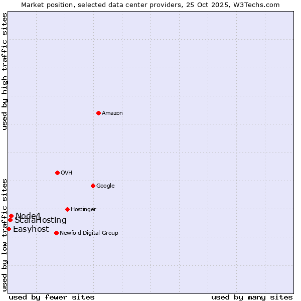 Market position of Node4 vs. ScalaHosting vs. Easyhost