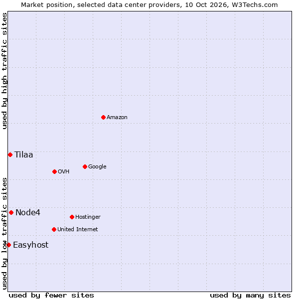 Market position of Node4 vs. Tilaa vs. Easyhost