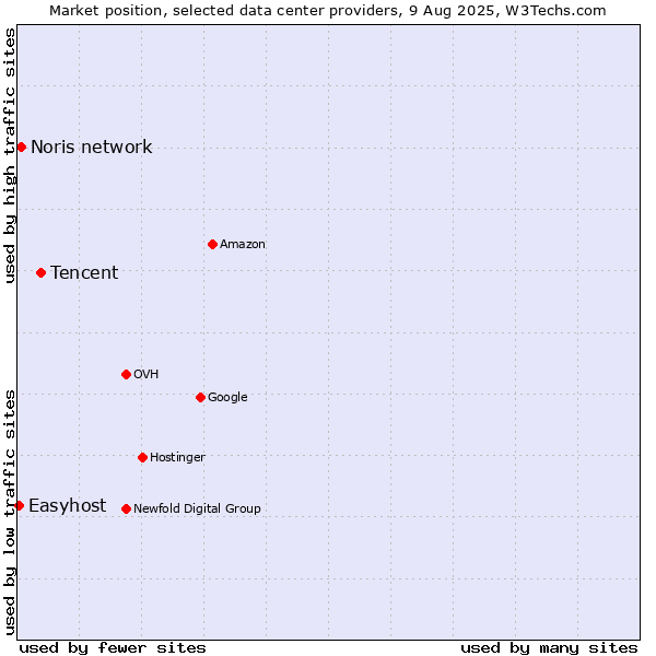 Market position of Tencent vs. Noris network vs. Easyhost