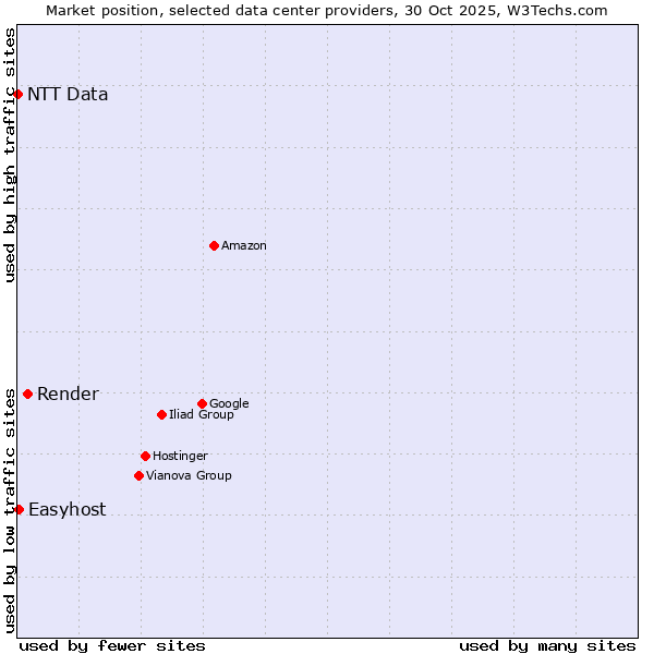Market position of Render vs. Easyhost vs. NTT Data