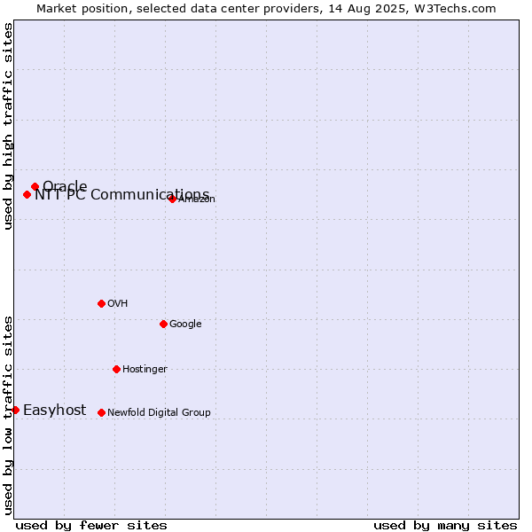 Market position of Oracle vs. NTT PC Communications vs. Easyhost