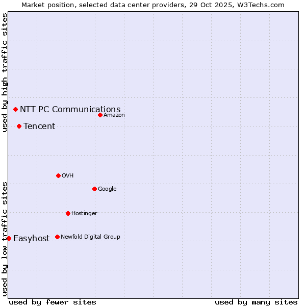 Market position of Tencent vs. NTT PC Communications vs. Easyhost