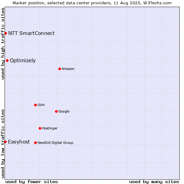 Market position of Optimizely vs. NTT SmartConnect vs. Easyhost
