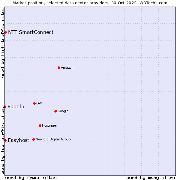 Market position of NTT SmartConnect vs. Easyhost vs. Root.lu