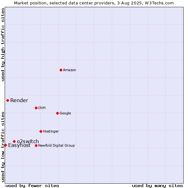 Market position of o2switch vs. Render vs. Easyhost