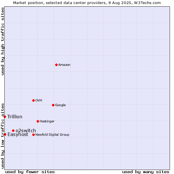 Market position of o2switch vs. Easyhost vs. Trillion