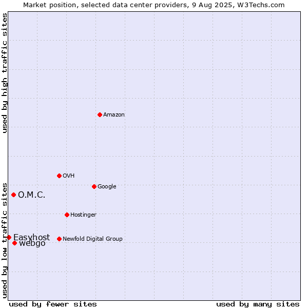 Market position of webgo vs. O.M.C. vs. Easyhost