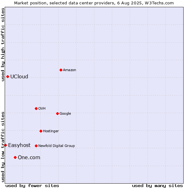 Market position of One.com vs. UCloud vs. Easyhost