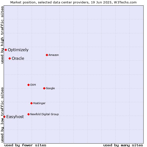 Market position of Oracle vs. Optimizely vs. Easyhost
