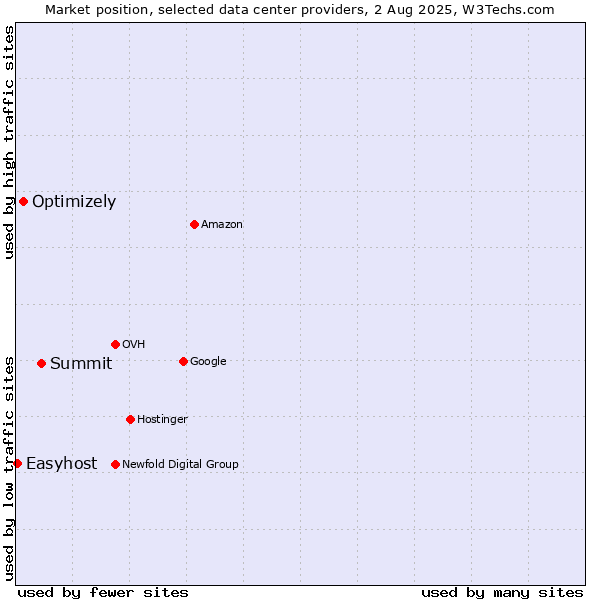 Market position of Summit vs. Optimizely vs. Easyhost