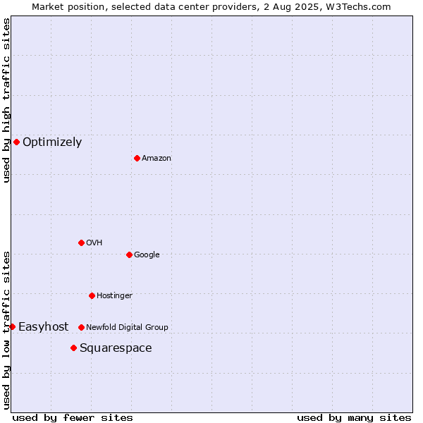 Market position of Squarespace vs. Optimizely vs. Easyhost