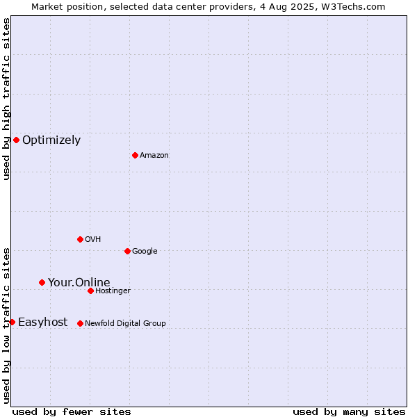 Market position of Your.Online vs. Optimizely vs. Easyhost