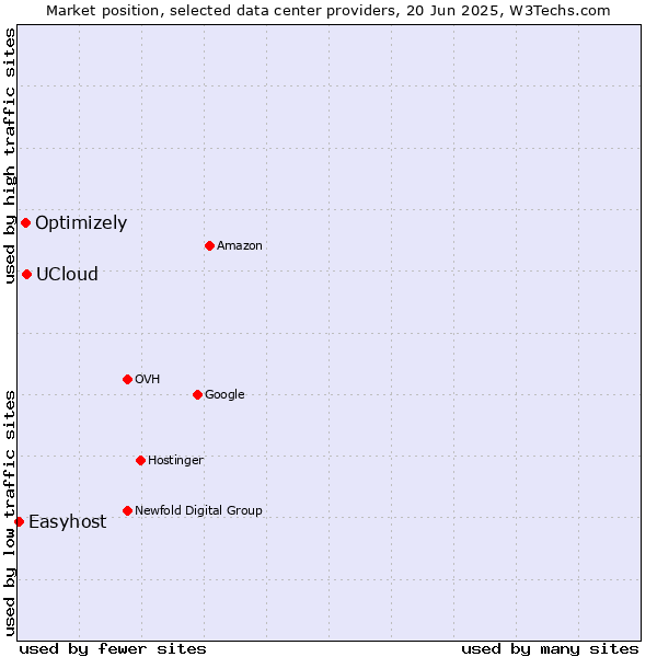 Market position of UCloud vs. Optimizely vs. Easyhost