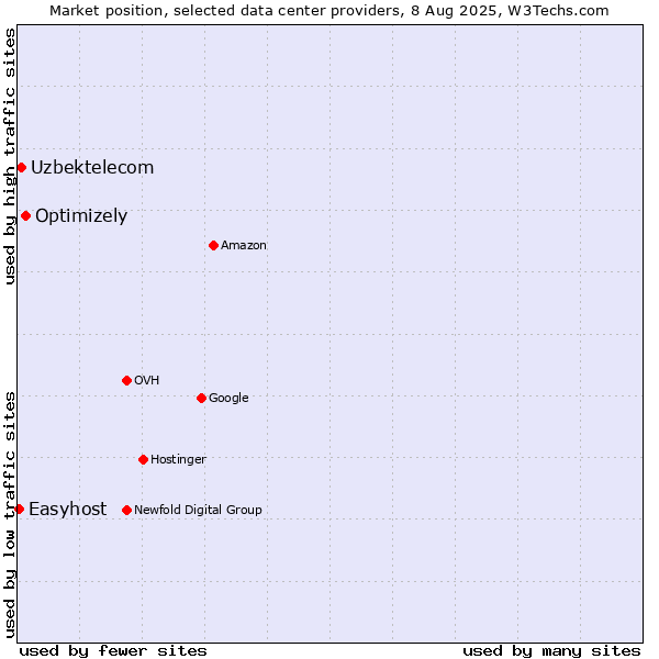 Market position of Optimizely vs. Uzbektelecom vs. Easyhost
