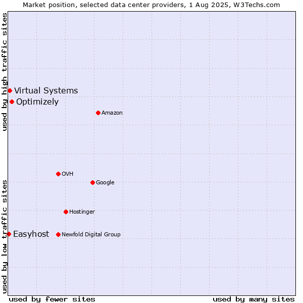 Market position of Optimizely vs. Virtual Systems vs. Easyhost
