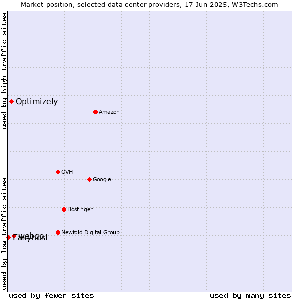 Market position of webgo vs. Optimizely vs. Easyhost