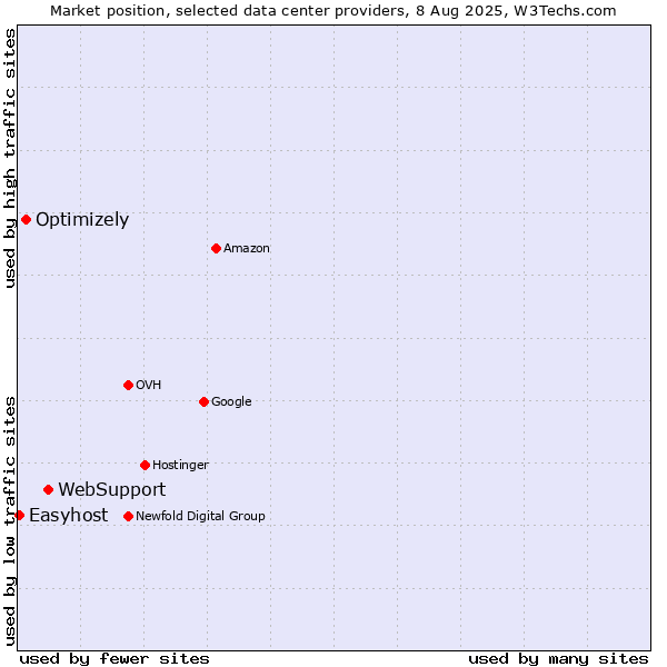 Market position of WebSupport vs. Optimizely vs. Easyhost