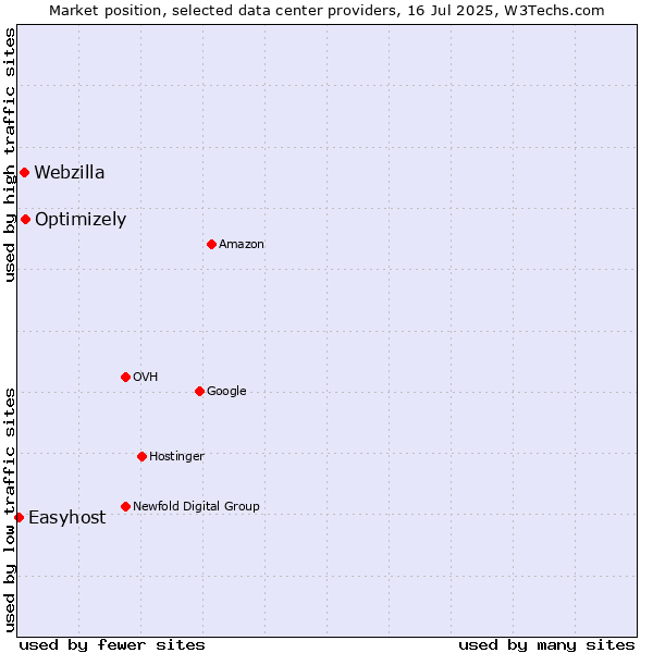 Market position of Optimizely vs. Webzilla vs. Easyhost