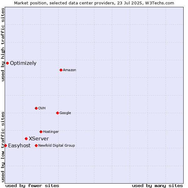 Market position of XServer vs. Optimizely vs. Easyhost