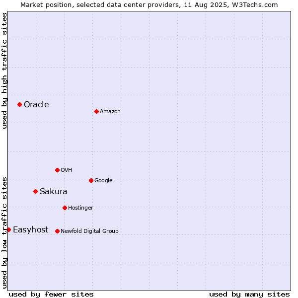 Market position of Sakura vs. Oracle vs. Easyhost