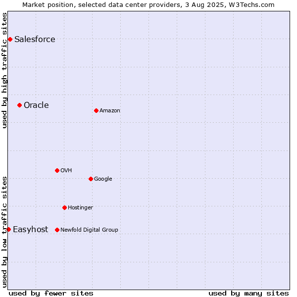 Market position of Oracle vs. Salesforce vs. Easyhost