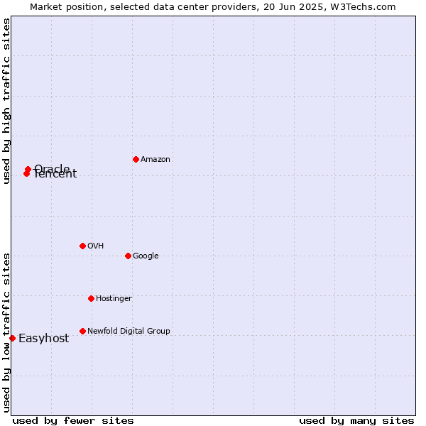 Market position of Oracle vs. Tencent vs. Easyhost