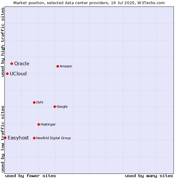 Market position of Oracle vs. UCloud vs. Easyhost