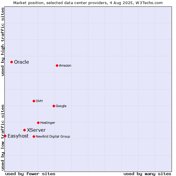 Market position of XServer vs. Oracle vs. Easyhost